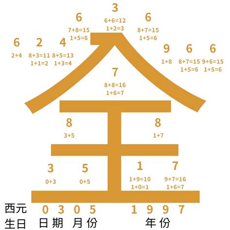 生命密碼數字解說